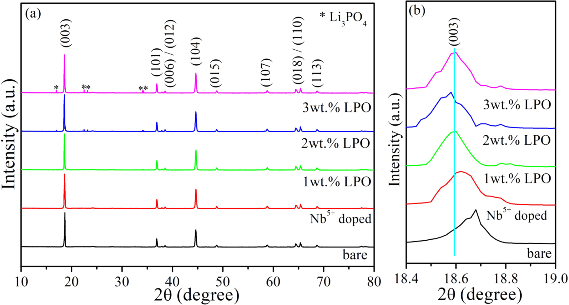 Investigation of Li3PO4 Coating and Nb5+ Doping Effect on