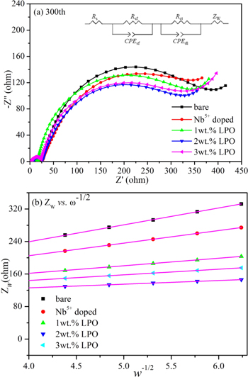 Investigation of Li3PO4 Coating and Nb5+ Doping Effect on