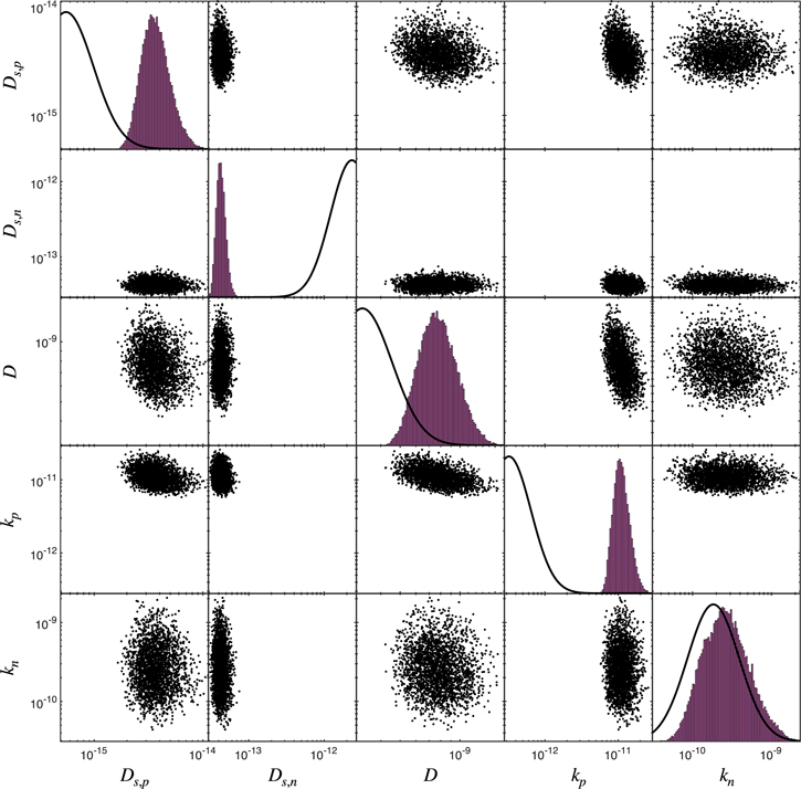 Nonlinear Identifiability Analysis of the Porous Electrode Theory Model ...