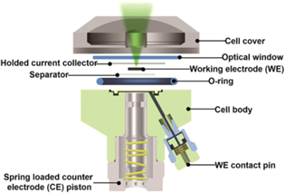 Review—Operando Optical Spectroscopy Studies of Batteries - IOPscience