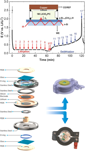 Review—Operando Optical Spectroscopy Studies of Batteries - IOPscience