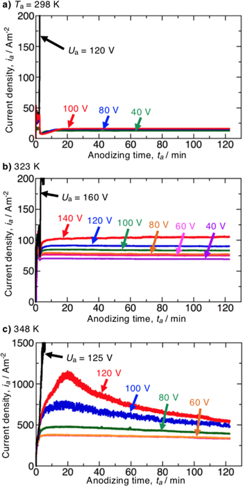 Self-Ordering of Porous Anodic Alumina Fabricated by Anodizing in ...