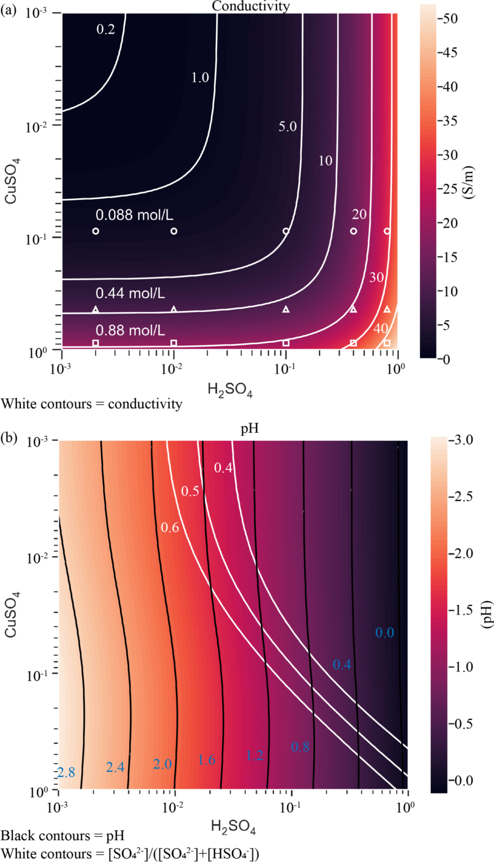 Simulating the Influence of Supporting Electrolyte Concentration on ...
