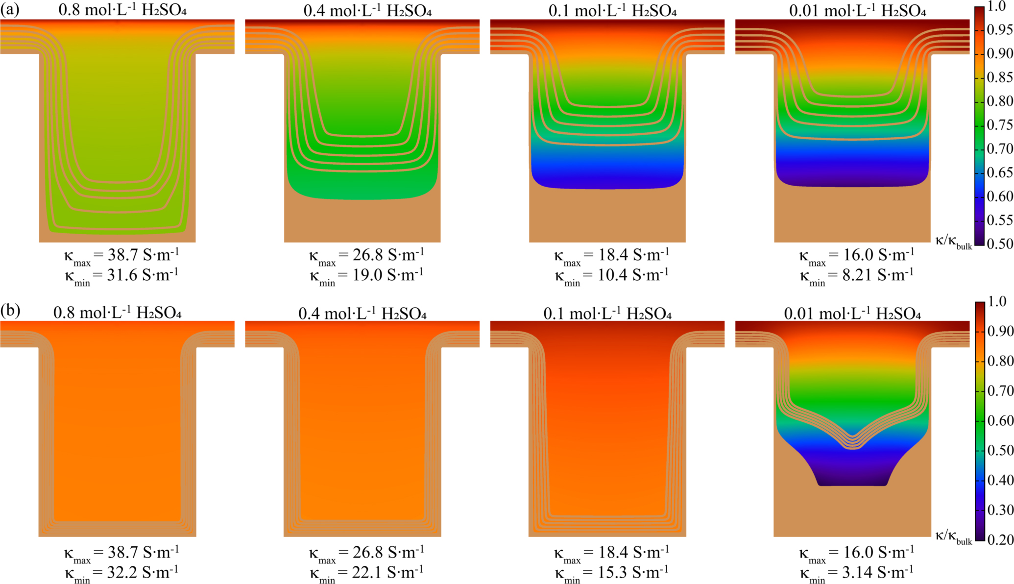 Simulating the Influence of Supporting Electrolyte Concentration on ...