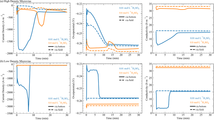 Simulating the Influence of Supporting Electrolyte Concentration on ...