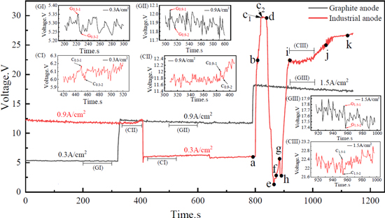 Anode Effects Visualization of Anode Effect in Aluminum Electrolysis - IOPscience