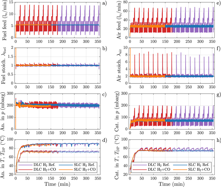 Dynamic Load Cycle Effects on PEMFC Stack CO Tolerance under Fuel ...