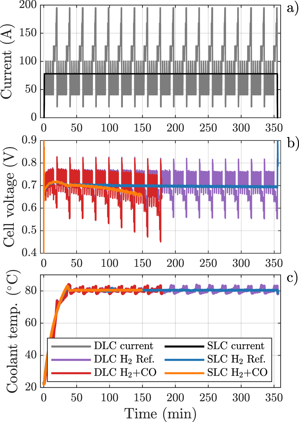 Dynamic Load Cycle Effects on PEMFC Stack CO Tolerance under Fuel ...