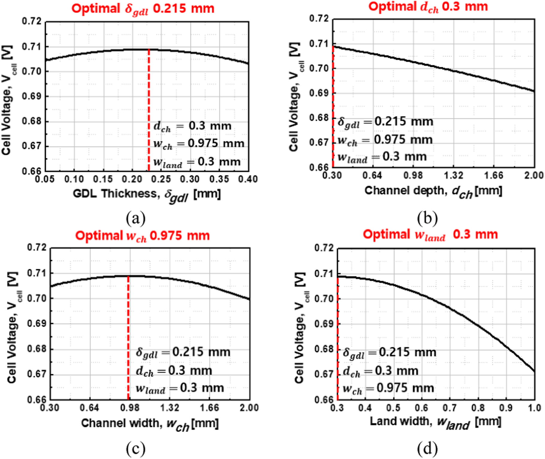 Multi-Variate Optimization of Polymer Electrolyte Membrane Fuel Cells ...