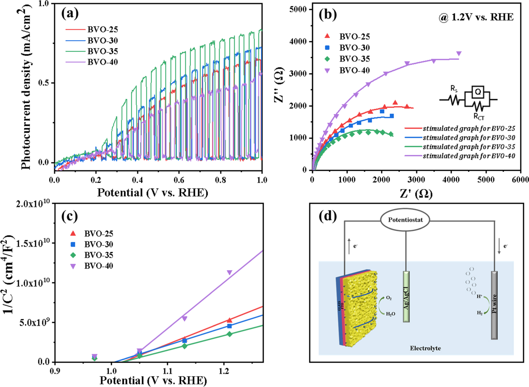 Simple Fabrication of BiVO4 Thin Films Synthesized by Modified SILAR ...