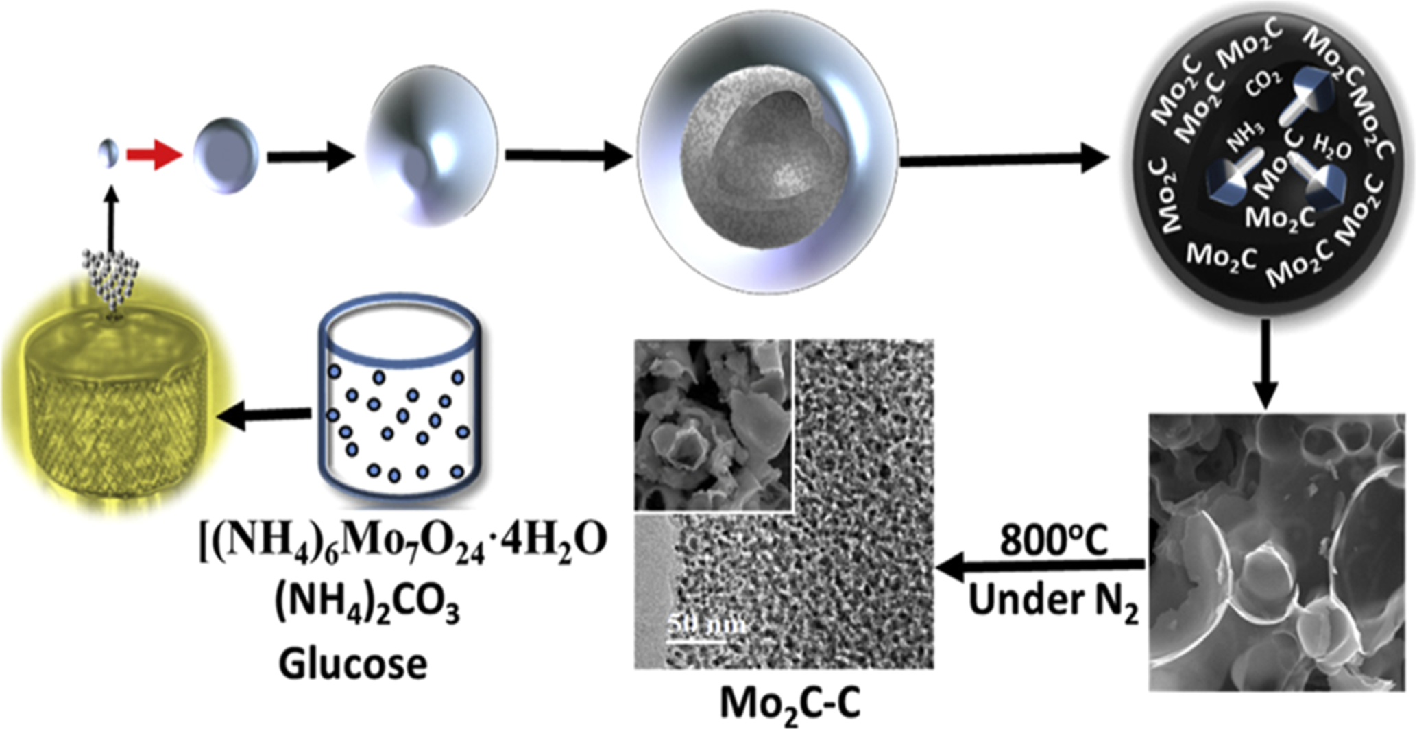 Review—Synthesis and Electrochemical Applications of Molybdenum Carbide ...