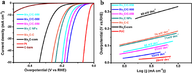Review—Synthesis and Electrochemical Applications of Molybdenum Carbide ...