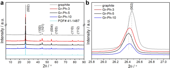 Diazotization Grafting Phenol for Improving the Electrochemical ...