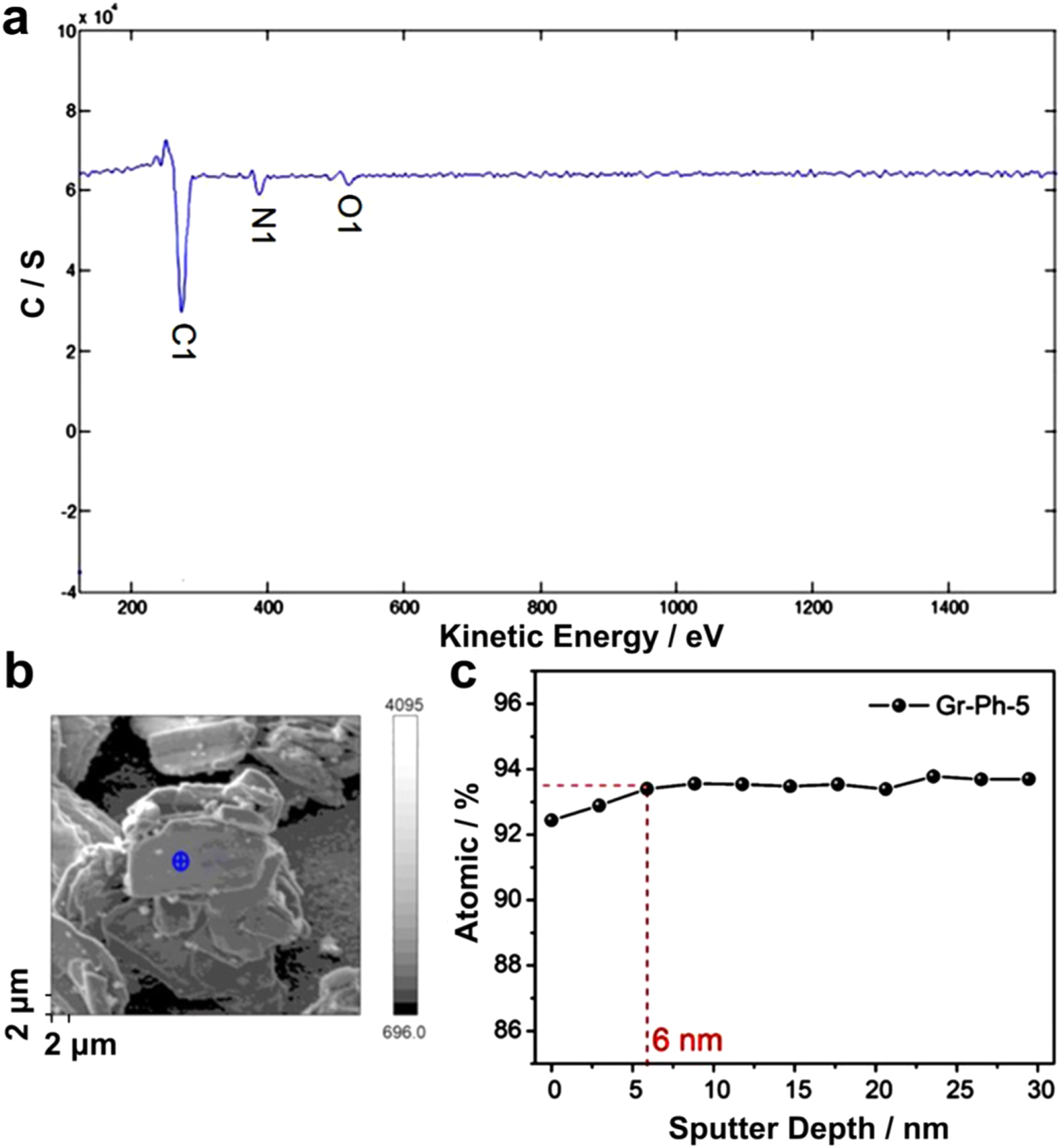 Diazotization Grafting Phenol for Improving the Electrochemical ...