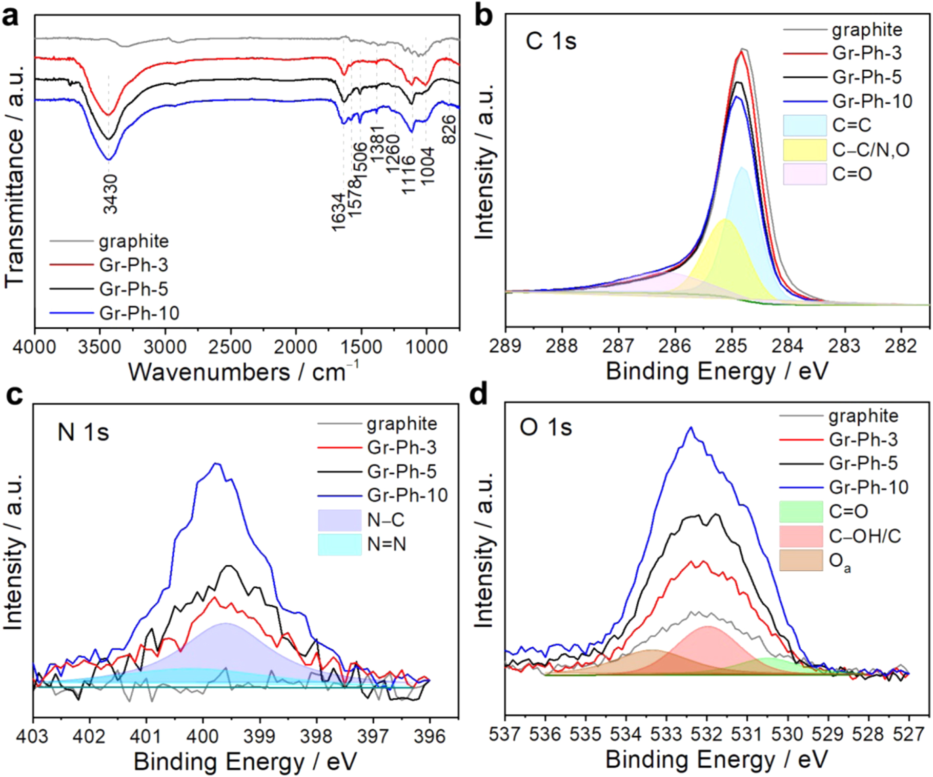 Diazotization Grafting Phenol for Improving the Electrochemical ...