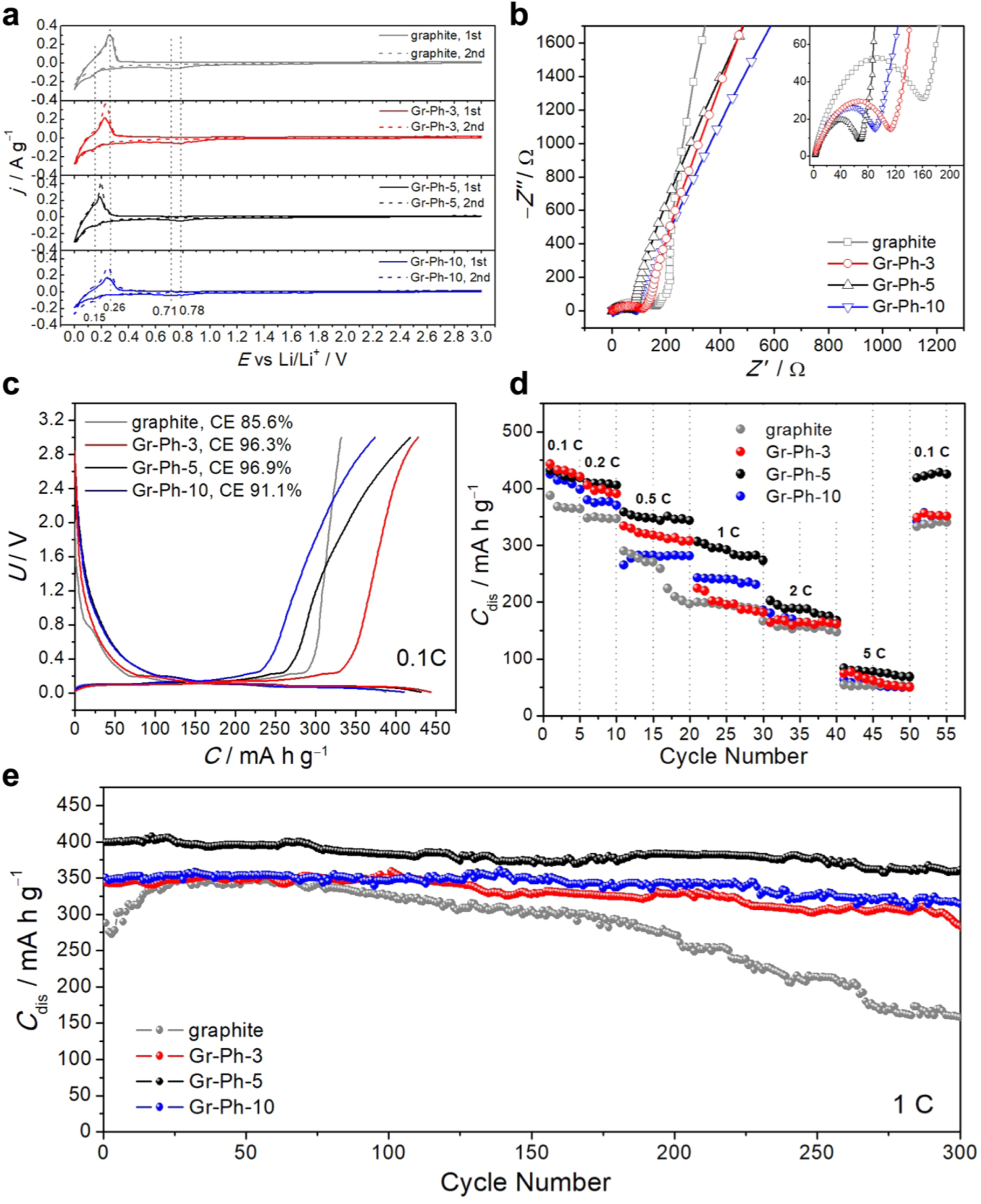 Diazotization Grafting Phenol for Improving the Electrochemical ...