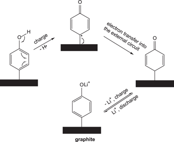 Diazotization Grafting Phenol for Improving the Electrochemical ...