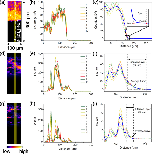 Diffused Metals Spatiotemporal Visualization and Chemical Identification of the Metal ...