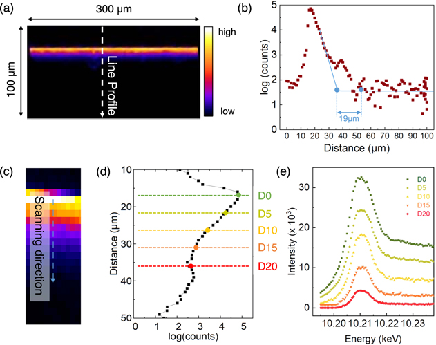 Diffused Metals Spatiotemporal Visualization and Chemical Identification of the Metal ...