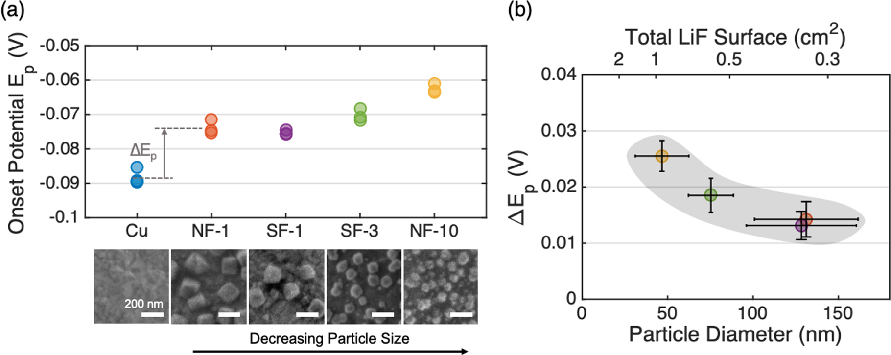 Li Particle Impact of LiF Particle Morphology on Overpotential and Structure of Li ...