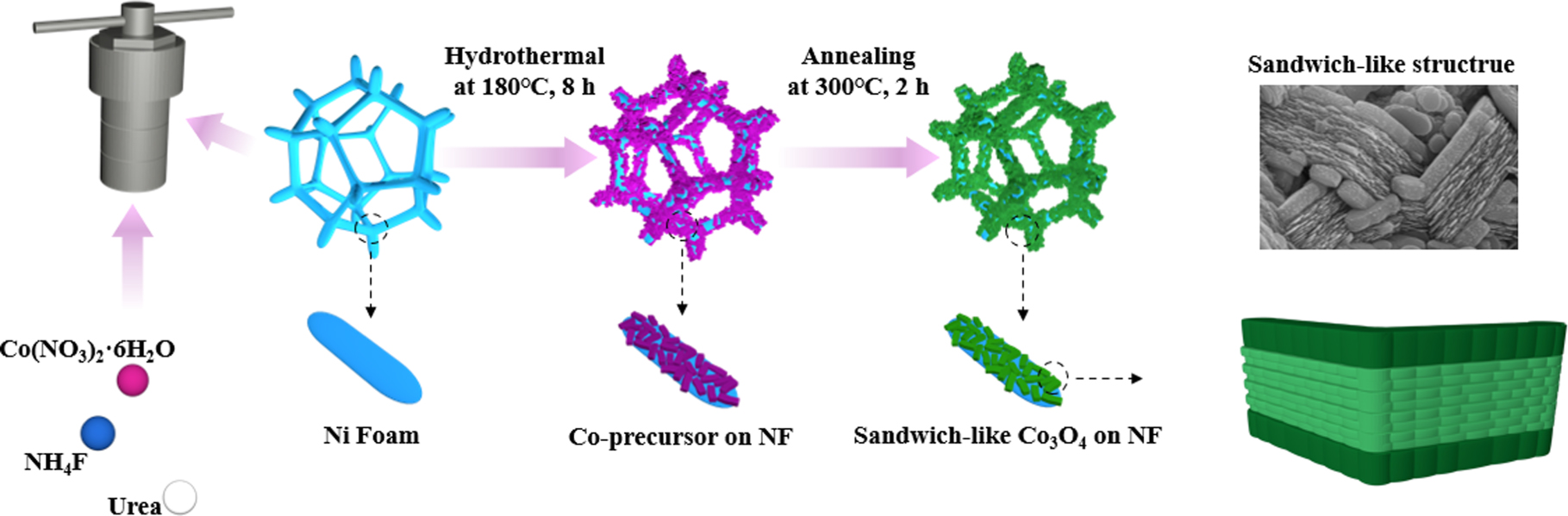 Electrochemical Performance of Sandwich-Like Porous Co3O4 Nanostructures on Nickel  Foam - IOPscience
