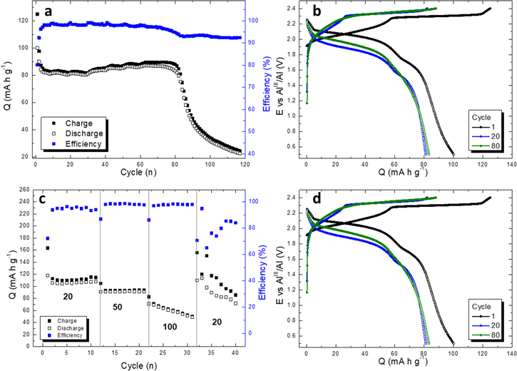 Electrochemical Performance of Tunnelled and Layered MnO2 Electrodes in ...