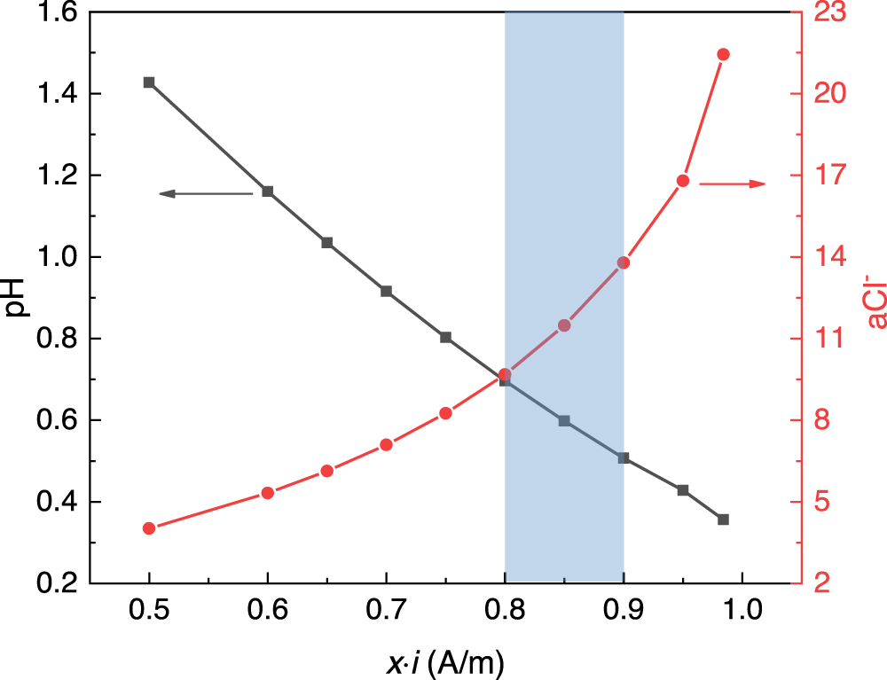Determining the Critical Pit Stability Product of Stainless Steels ...