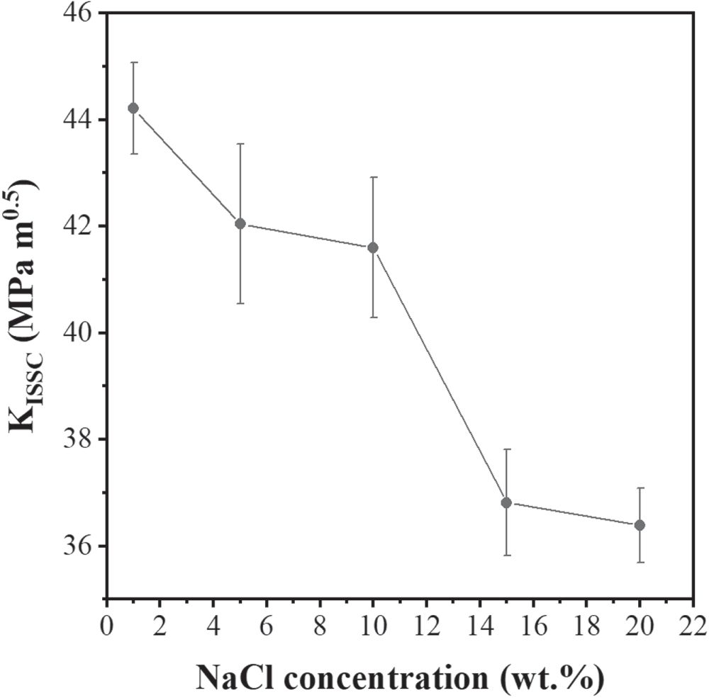 The Effects of NaCl on Hydrogen Permeation and Sulfide Stress Cracking ...