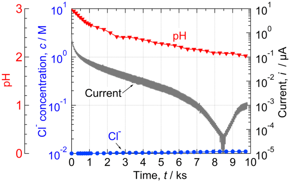 Sudden pH and Cl− Concentration Changes during the Crevice Corrosion of ...