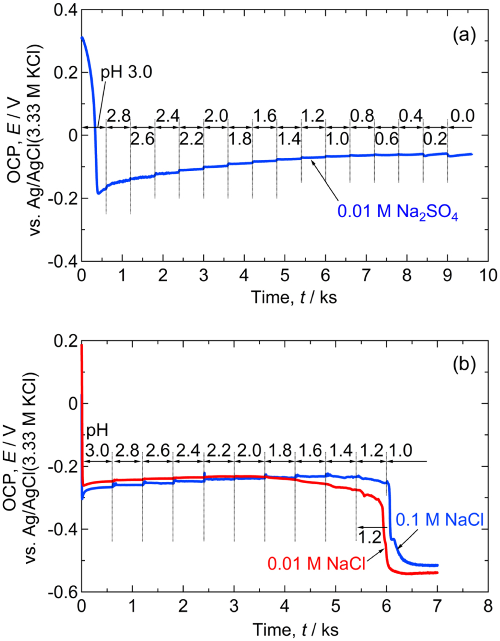Sudden pH and Cl− Concentration Changes during the Crevice Corrosion of ...