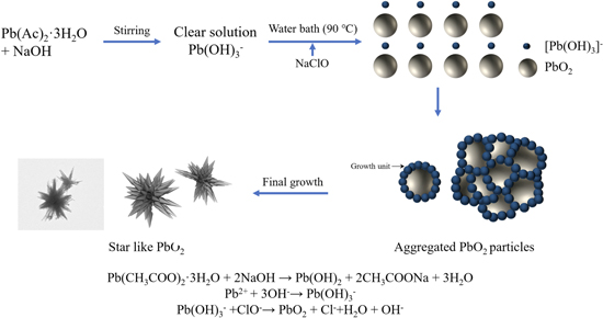 Fabrication of Novel 3D Star-Like PbO2 Nanospheres for Enhanced ...