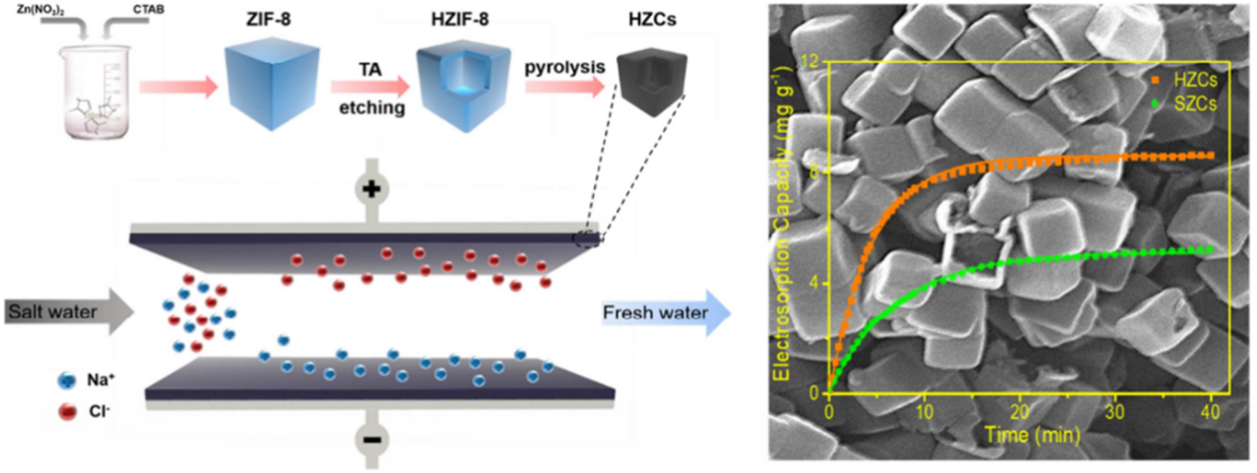 Research Progress of Carbon Materials Derived from the Zn