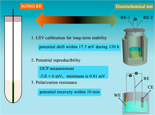 A Highly Reliable Ni/NiO Reference Electrode for Molten Li-Na-K ...