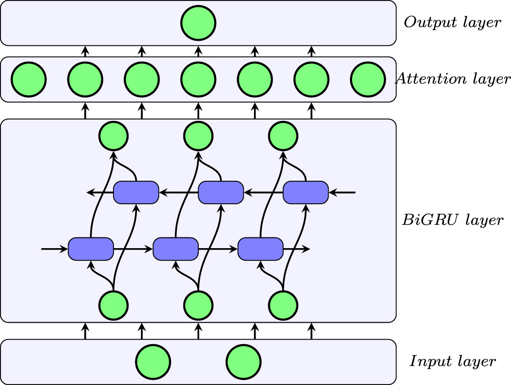 The Bidirectional Gate Recurrent Unit Based Attention Mechanism Network ...