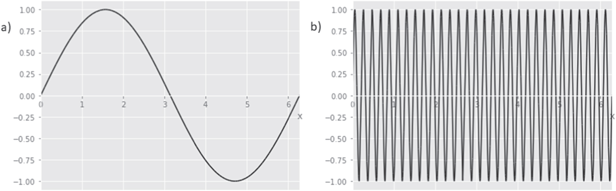 Multisine Power Spectrum Methods-Employing Multisine Electrochemical Impedance Spectroscopy for ...