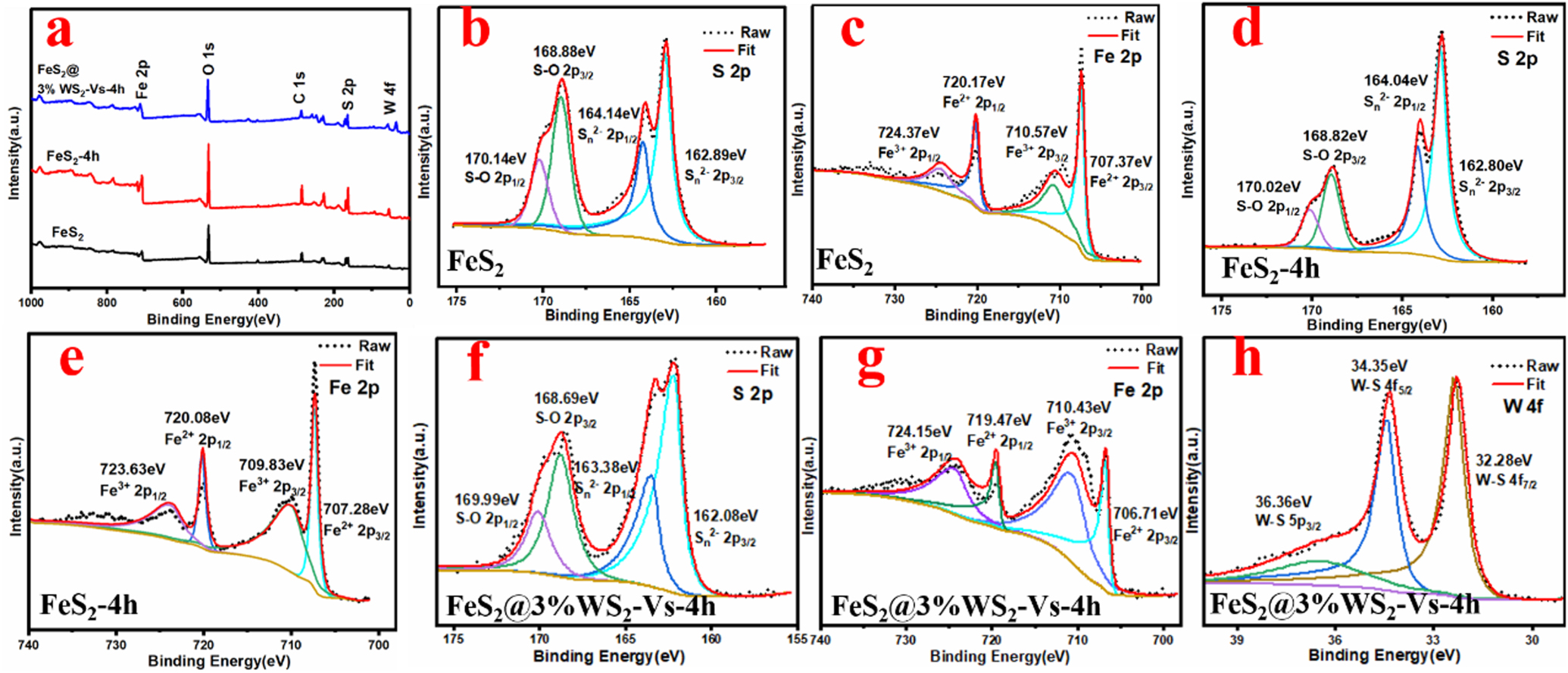 Fes2 Process Flow Performance Enhancement of FeS2 as Cathode Material for Thermal ...