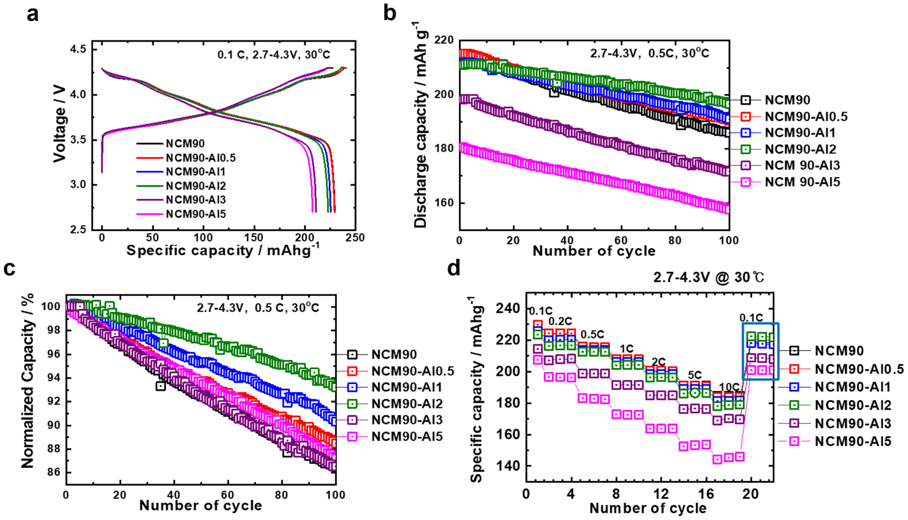 Structural Optimization of Al-Doped Li[Ni0.90Co0.05Mn0.05]O2 Cathode ...