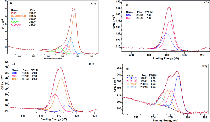 Electrochemical Synthesis and Characterization of Poly(Rhodamine B ...