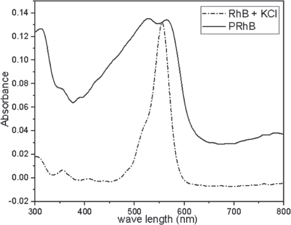 Electrochemical Synthesis and Characterization of Poly(Rhodamine B ...