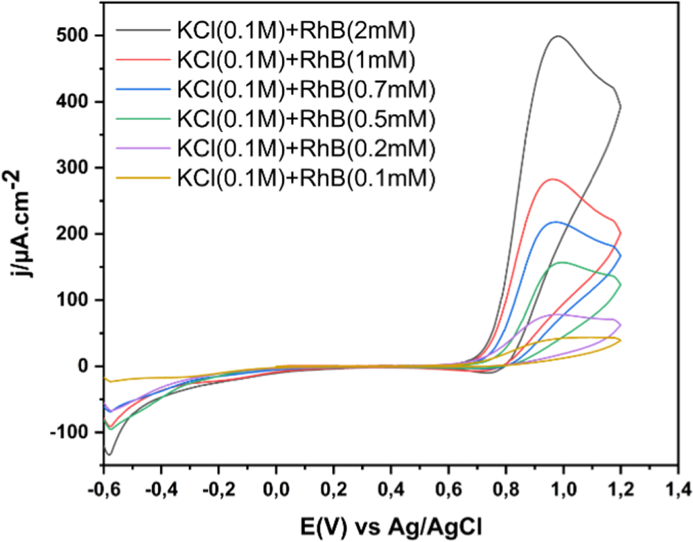 Electrochemical Synthesis and Characterization of Poly(Rhodamine B ...