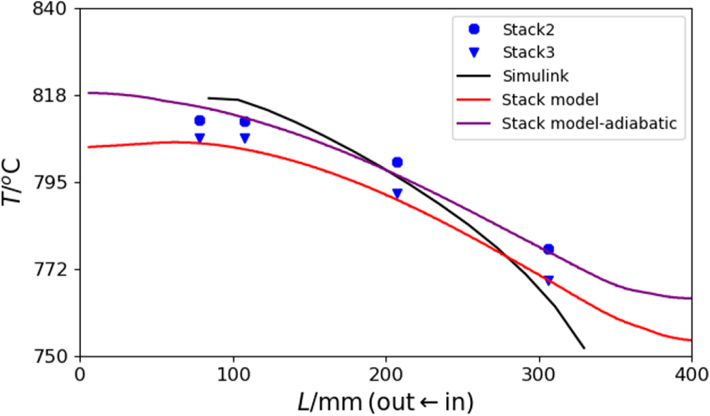 Modeling of Reversible Solid Oxide Cell Stacks with an Open-Source ...