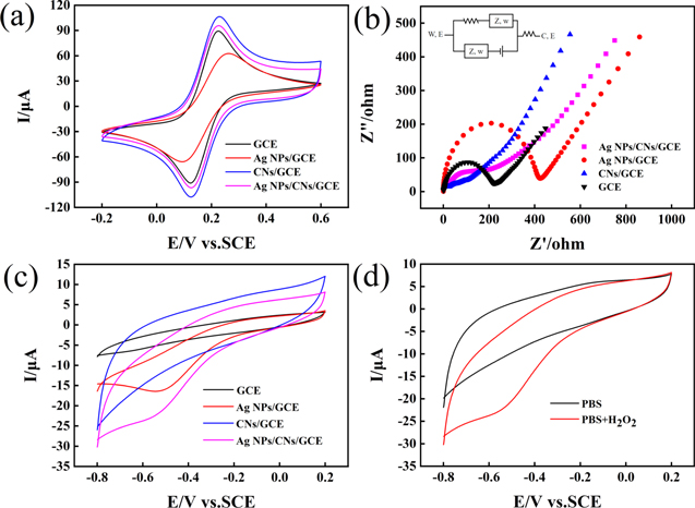 Electrochemical Detection of Hydrogen Peroxide Based on Ag-Deposited ...