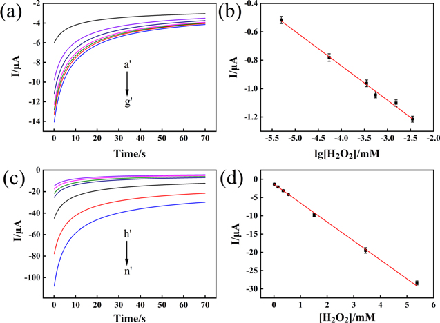 Electrochemical Detection of Hydrogen Peroxide Based on Ag-Deposited ...