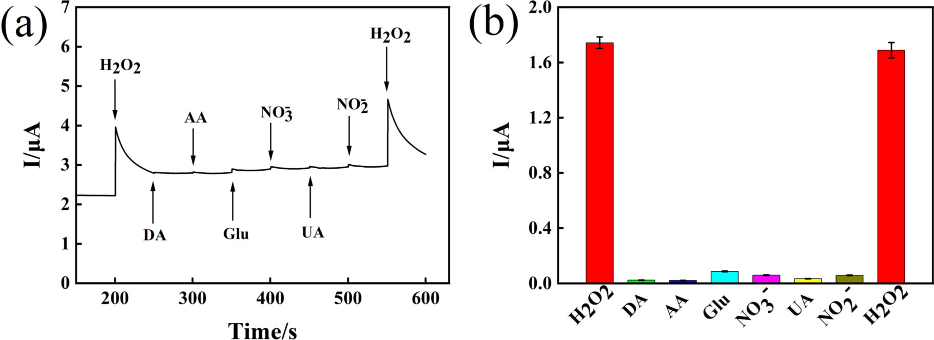 Electrochemical Detection of Hydrogen Peroxide Based on Ag-Deposited ...