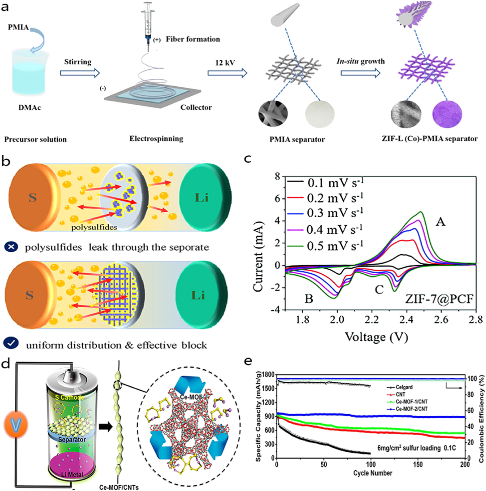 Multiple Dimensional Engineering of MOF-Related Materials in