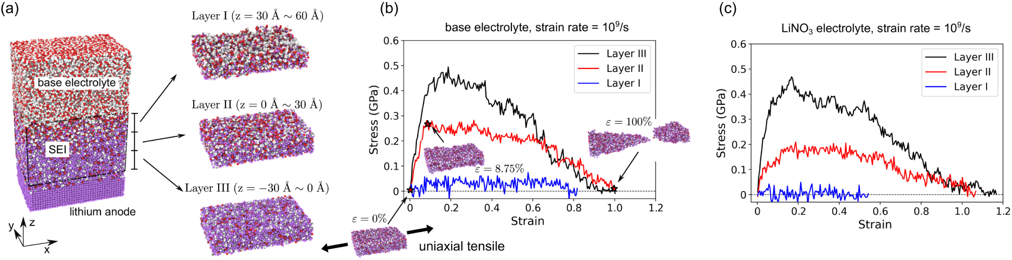 Atomistic Investigation of Solid Electrolyte Interphase: nanostructure ...