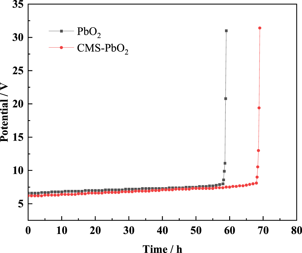 Pbo2 Oxidation Carbon Microspheres Composite PbO2 Anode to Enhance Electrode Activity ...