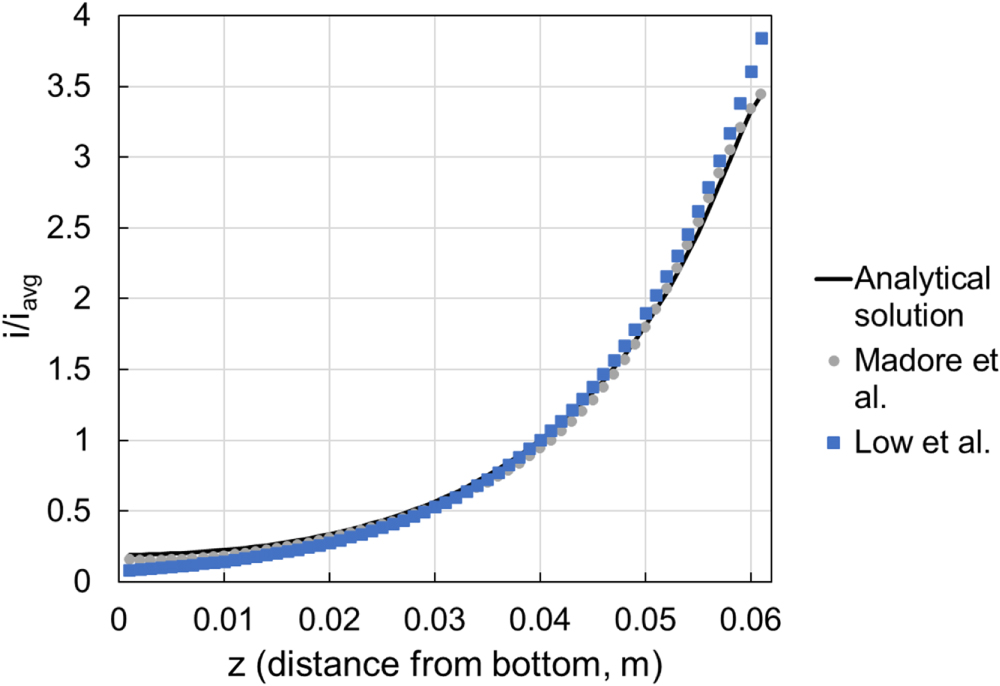 Analytical and Approximate Current Distributions in the Rotating ...