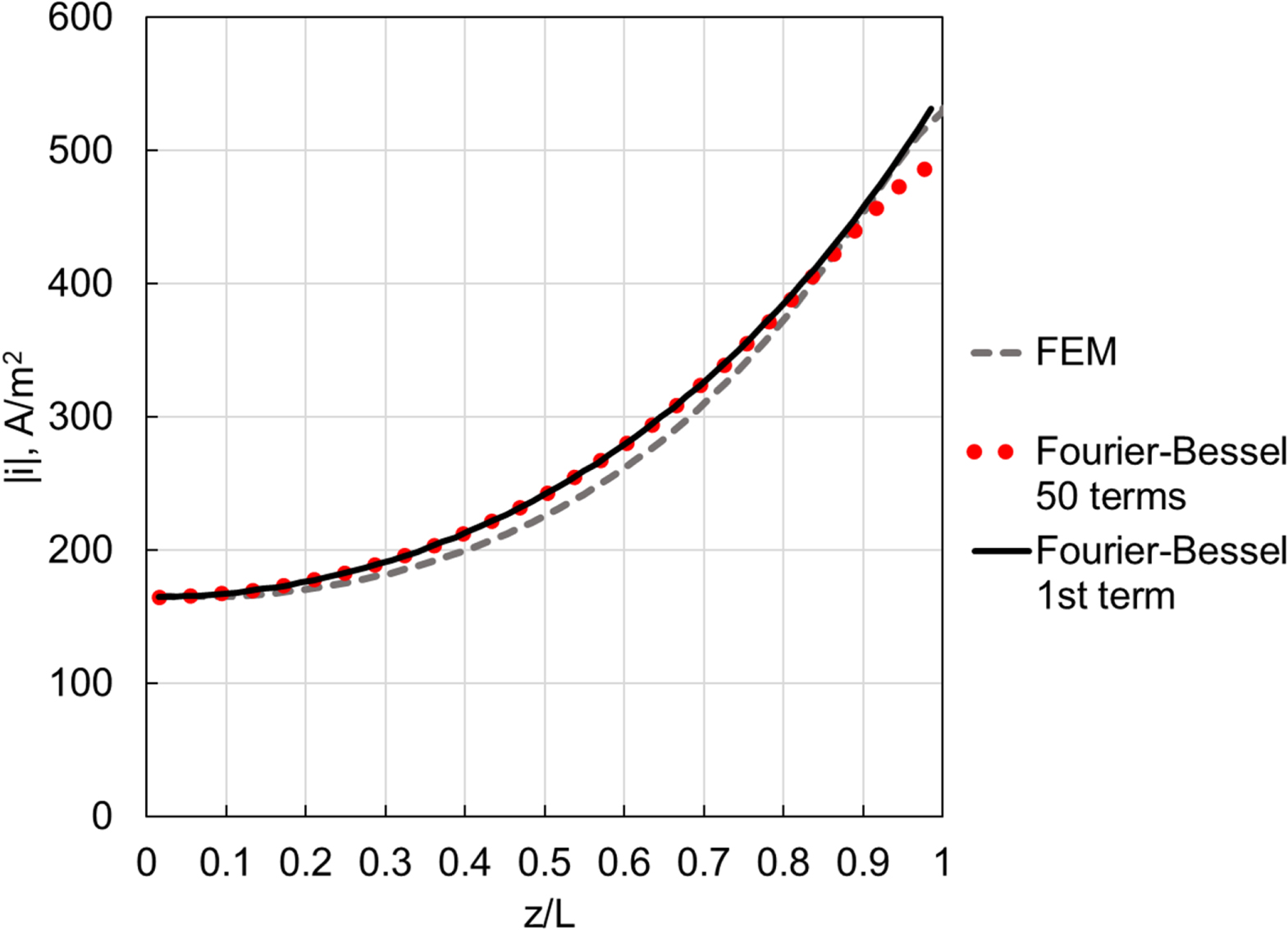 Rotating Hull Cell Analytical and Approximate Current Distributions in the Rotating ...