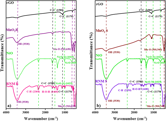Interlacing Rod and Sphere Morphology of MnO2 in RGO/NiO/MnO2 Ternary ...